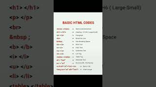 Basic HTML code #html #developers #programming #shortsvideo #programmer #shorts #reels #frontend