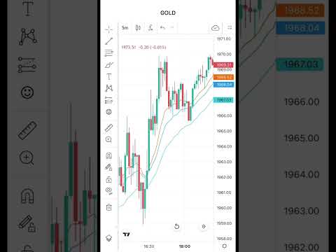 Moving averages in forex trading #forex #trading #forextrading #forexstrategy #shorts