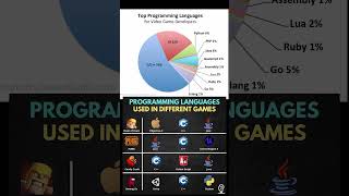 Game-Dev Languages #development #gamedev #coding #learning #learn #programming #shorts #tech #create