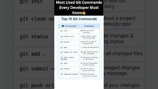 Most Used Git Commands Every Developer Must Know🔥 #shorts