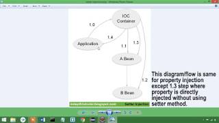 Spring Boot Tutorial  05 - Autowiring in Spring