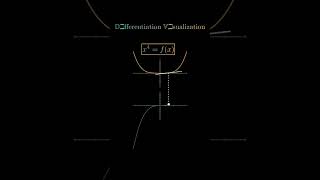 Visualization of Differentiation #calculus #differentiation