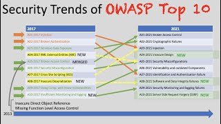 Application Security: Critical Web App Security Risk Trends over 10 years
