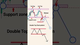 double top chart pattern | double top pattern shorts | chart pattern analysis | Stock |  #trading