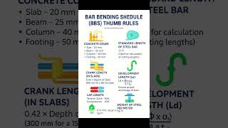 Basic Knowledge for Civil Engineering | Bar Bending Schedule Thumb Rules | #Shorts #BBS