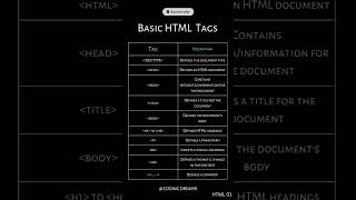 Master Basic HTML Tags in 5 Simple Steps #short #shorts #trending #youtubeshorts