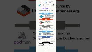 Docker alternatives #docker #dockertraining#devops #2024#freshers #cloudcomputing#2023 #fresherjobs