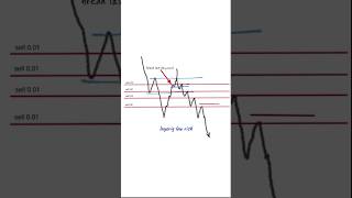 Forex Market Downtraind Accuracy 📊 #howtotradechartpatterns #stockmarket #shorts #ytshortsindia