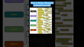 How to write a Research protocol/ proposal? #research #proposal #epidemiology researchmethodology