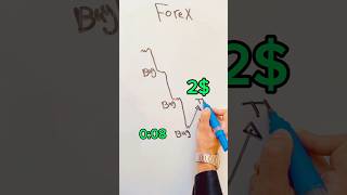 Forex hedging strategy  #forex #forexhedgingstrategy #forexhedging