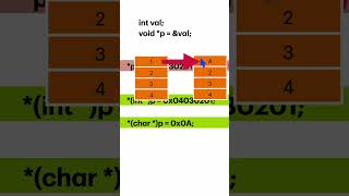 What is Void Pointer in C Programming ? | Dereferencing of void pointer #cinterviewquestions