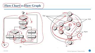 #2 Software Testing | Control Flow Graph (CFG) | Independent Paths | Cyclometric Complexity (CCM)