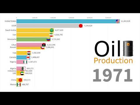 Oil Production by Country 1900 - 2018