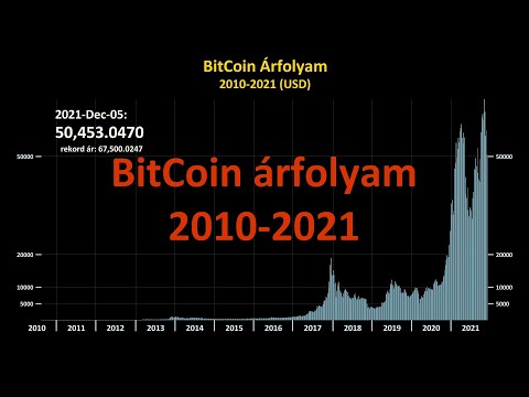 BitCoin árfolyam 2010-2021 két percben [HUN]