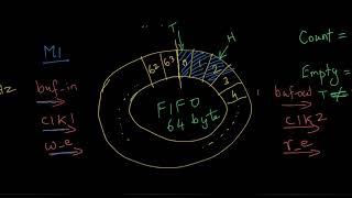 Designing a First In First Out (FIFO) in Verilog