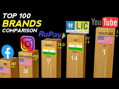 Top 100 Brands in the world -  Brand Market Value in billion dollars - 2025