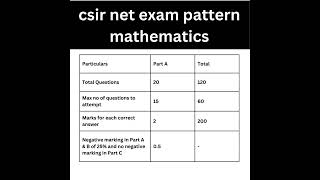 csir net exam pattern mathematics | #csirnet | #shortsfeed | #viral