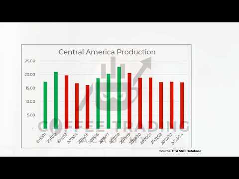Coffee Market Supply and Demand with Ana Wilks - Part 1