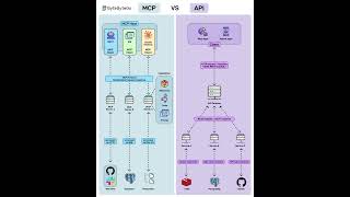 MCP vs API: What’s the Difference for AI Agents?