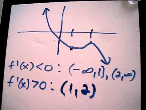 Derivatives Presented Analytically and Graphically: Example