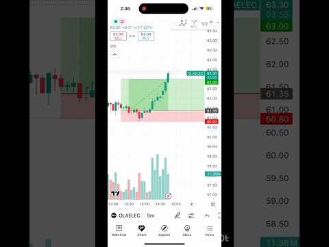 DAY-13 challenge video #sharemarketinhindi * #stockmarketinhindi * #tradinginhindi * #intradaytradin