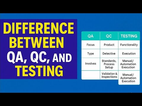 Difference Between QA, QC and Testing | Complete Breakdown for Beginners | Software Testing