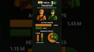 India vs Pakistan: Military Power Compared! #indiavspakistan ##phalgamattack #military #shorts