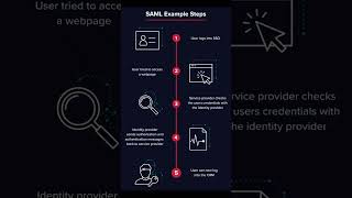 What is SAML SSO? |  SAML Single Sign-on Authentication Tutorial for Beginners and Students