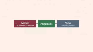 Up and Running With Foundation for Apps: What Is Foundation for Apps?