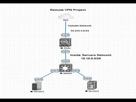 Cisco AnyConnect VPN  Configuration with ASDM