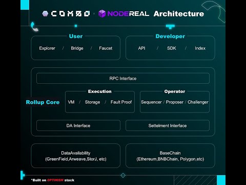 COMBO & NodeReal: A Strategic Partnership to develop the first-ever game Optimistic Rollup