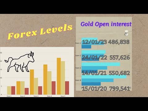 Gold Weekly Analysis with Open Interest 15/01/2023 urdu & hindi #forex  #gold #analysis #strategy