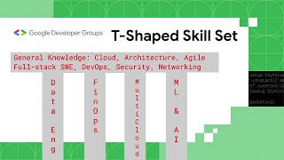 devfestyyc Galvanize Your Career Growth with Google Cloud Training