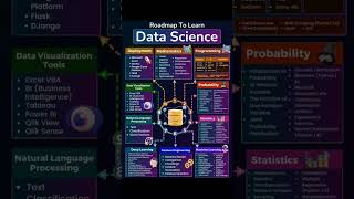 How to become a data scientist made easy #datascience #learndatascience #quiveranalytics #exceltips
