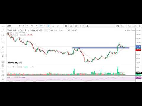 ABCAPITAL weekly chart for long