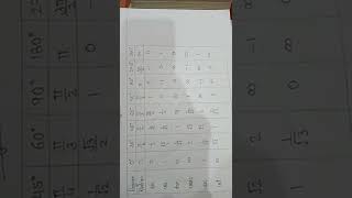 Values of Trigonometric ratios