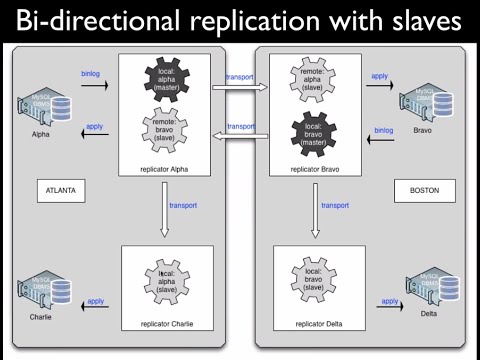 Replicate to everything with Tungsten Replicator