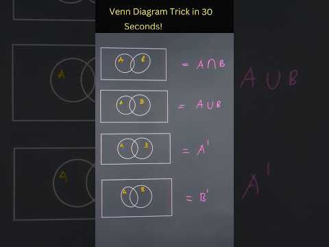 Venn Diagram Trick in 30 Seconds! #Shorts #VennDiagram #MathTricks #Reasoning #CompetitiveExams