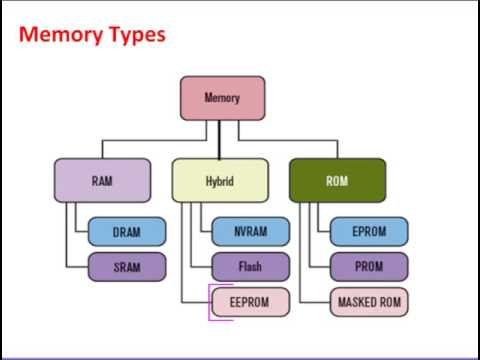 Memory