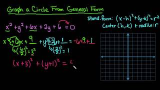Graph a Circle from General Form