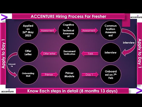 Accenture hiring process for freshers | what are the steps in order to get placed in Accenture