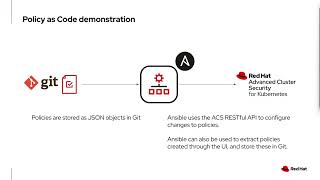Policy-as-Code with Red Hat Advanced Cluster Security for Kubernetes and Ansible