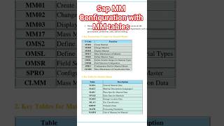 Sap Material Master tables & tcodes. Tcodes for MM. #sap #sapcourse #sapcourses #viral #viralshort