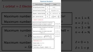Quantum Numbers Made Easy: Master All Formulas in Minutes 🔥 Class IIT JEE NEET Chemistry Short notes