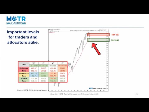 Important S&P Price Levels!