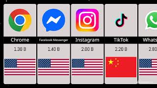 Top 50 Most Used Apps in the World (2025) | Global Ranking from Lowest to Highest