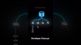 Sql commands in DBMS | Types of sql commands #coding #sql #webdesign #shorts #programming