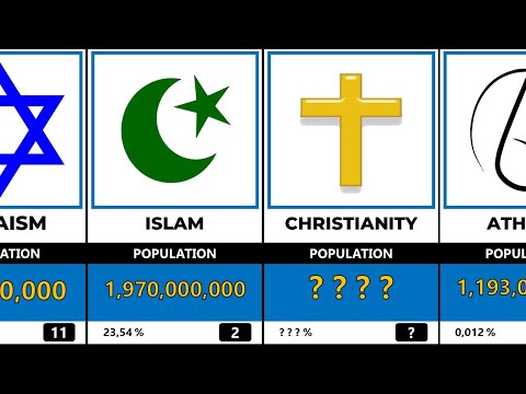 Most Popular RELIGIONS in the World | Comparison