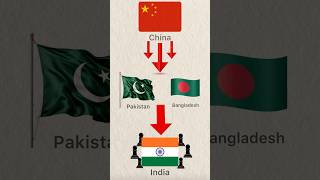 Geopolitics Explained in 50 Seconds (India Focus) subscribe for more  #geopolitics #india #us #china