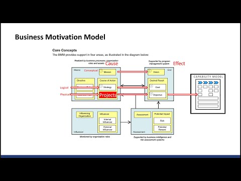 Business Strategy Modeling and the Business Motivation Model